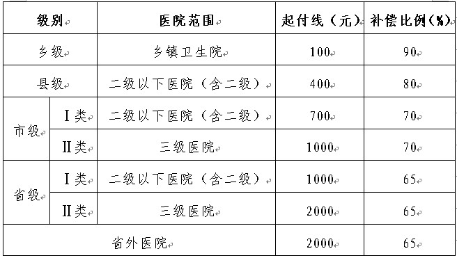 河南省新型農村合作醫療統籌補償方案2012版