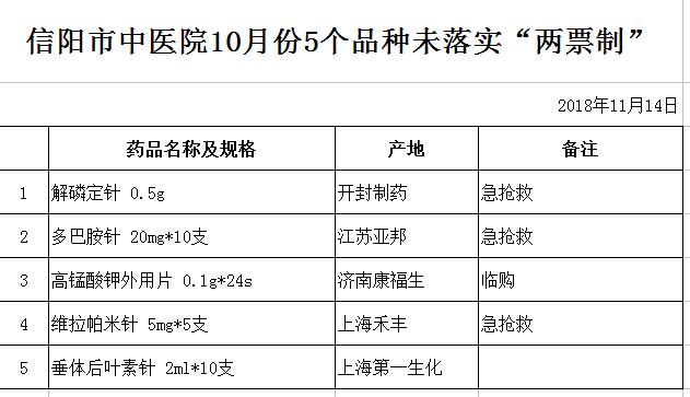 信陽市中醫院10月份5個品種未落實“兩票制”