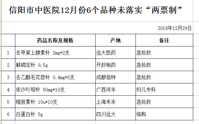 信陽市中醫院12月份6個品種未落實“兩票制”