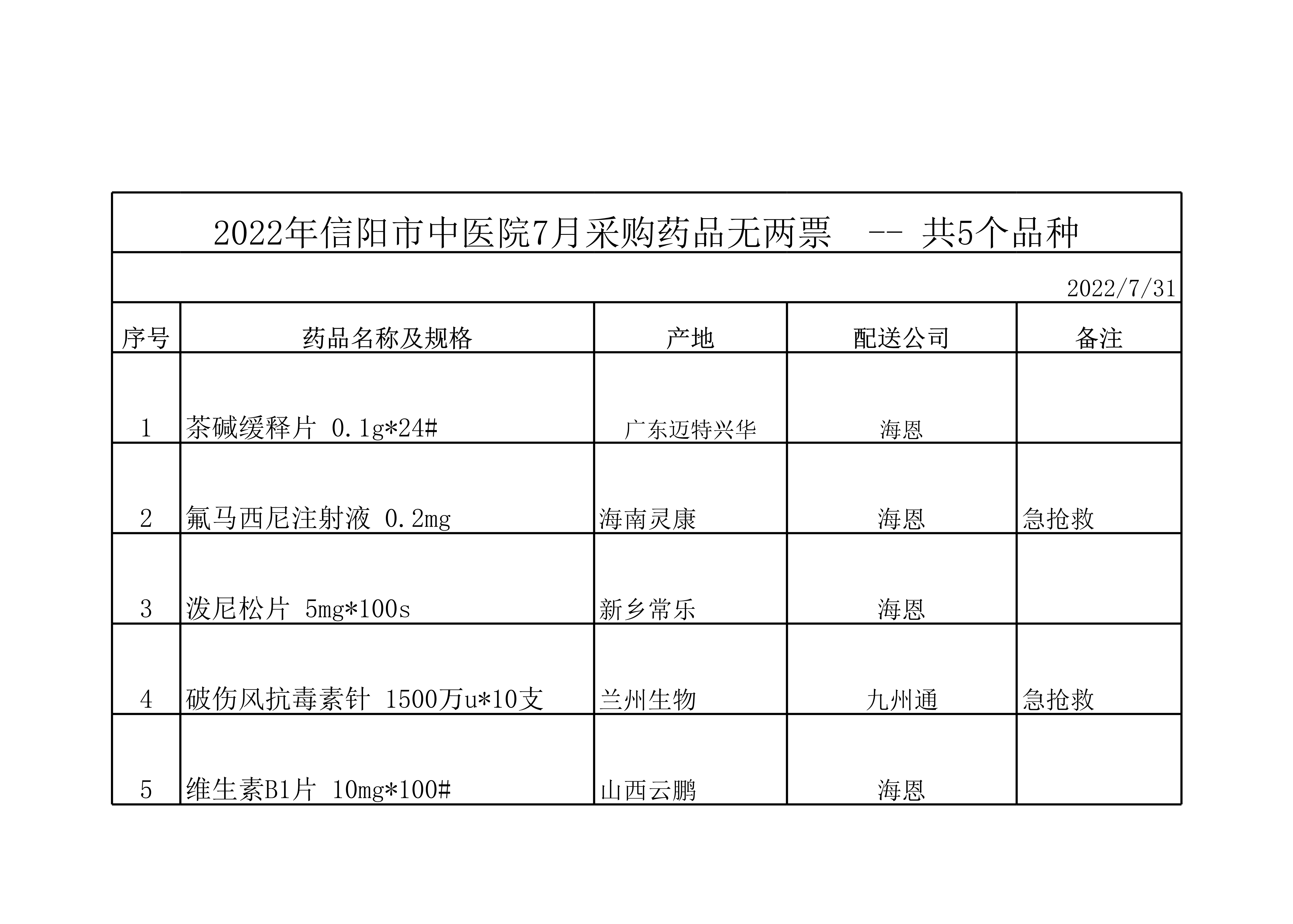 2022年信陽市中醫院7月采購藥品無兩票品種表公示